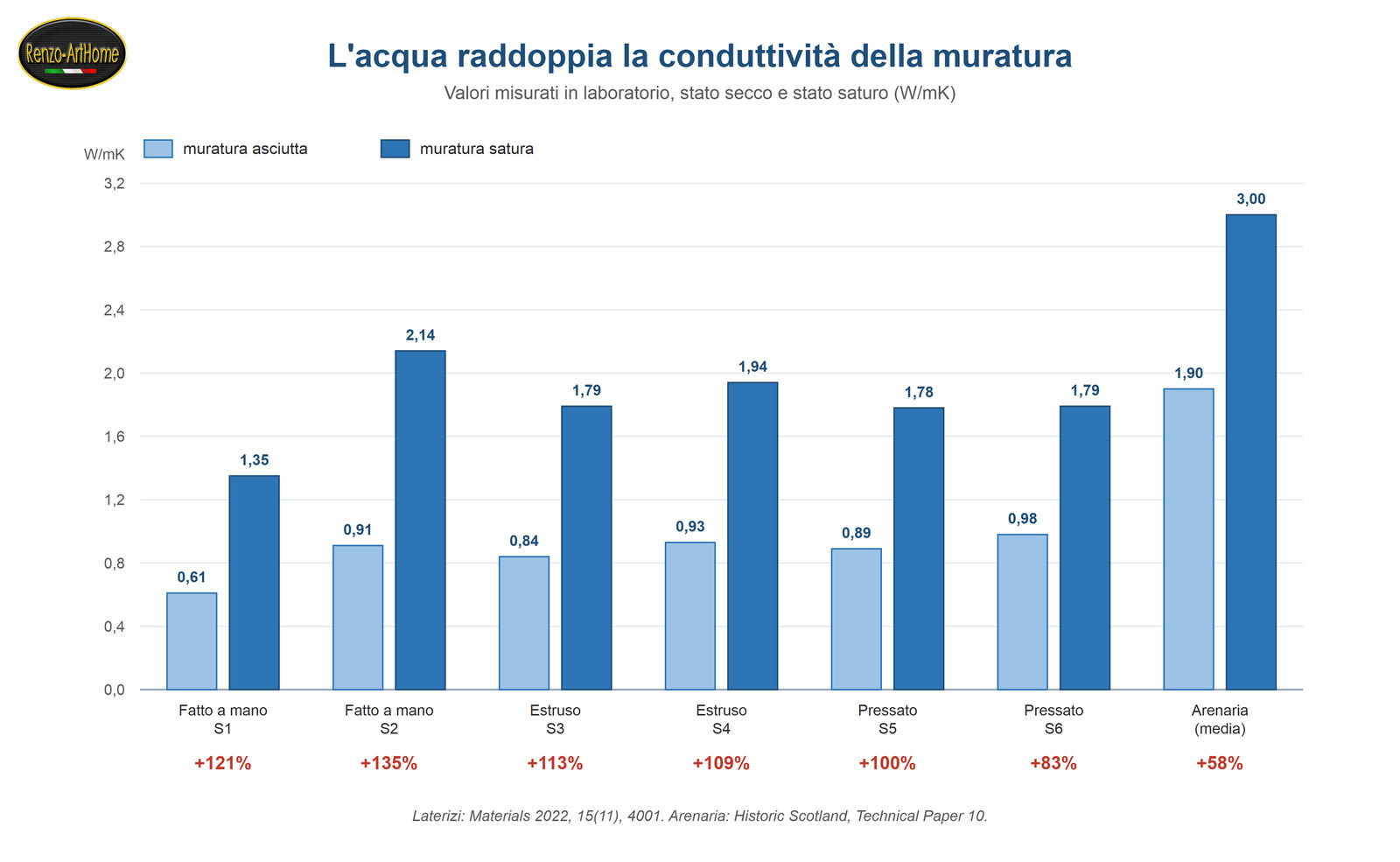 Cappotto su muro umido, grafico a barre della conduttività dello stesso mattone da asciutto e da saturo