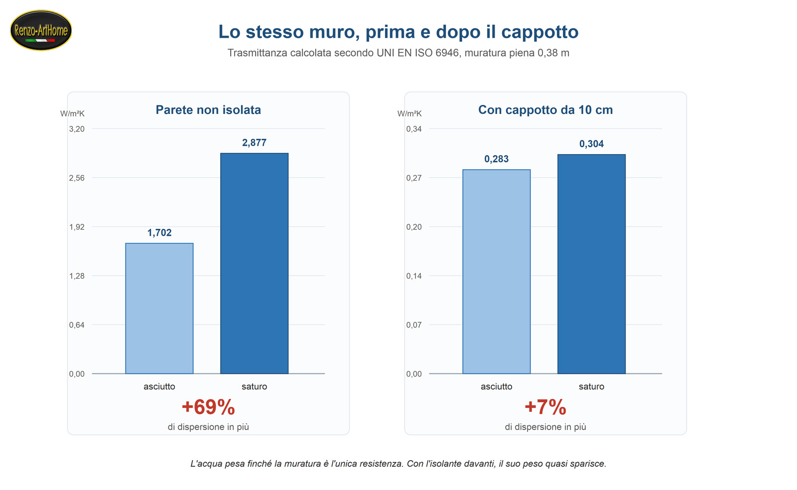 Cappotto su muro umido, trasmittanza della stessa parete umida prima e dopo la posa del cappotto, con l'acqua che passa dal 69 al 7 per cento