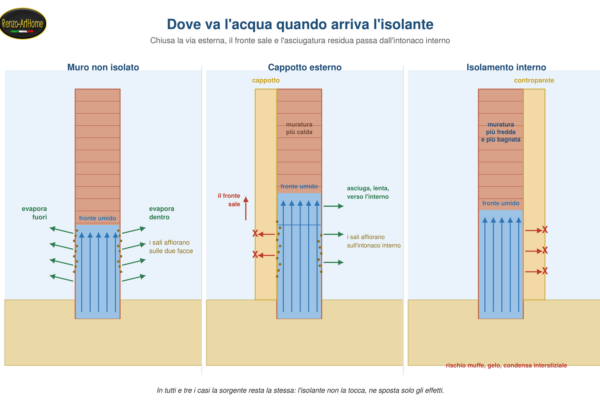 Muro nudo, cappotto esterno e isolamento interno a confronto, con i fronti di evaporazione e i sali
