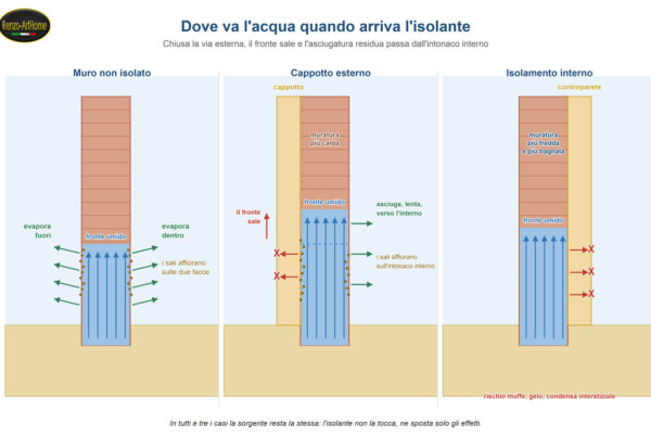 Muro nudo, cappotto esterno e isolamento interno a confronto, con i fronti di evaporazione e i sali