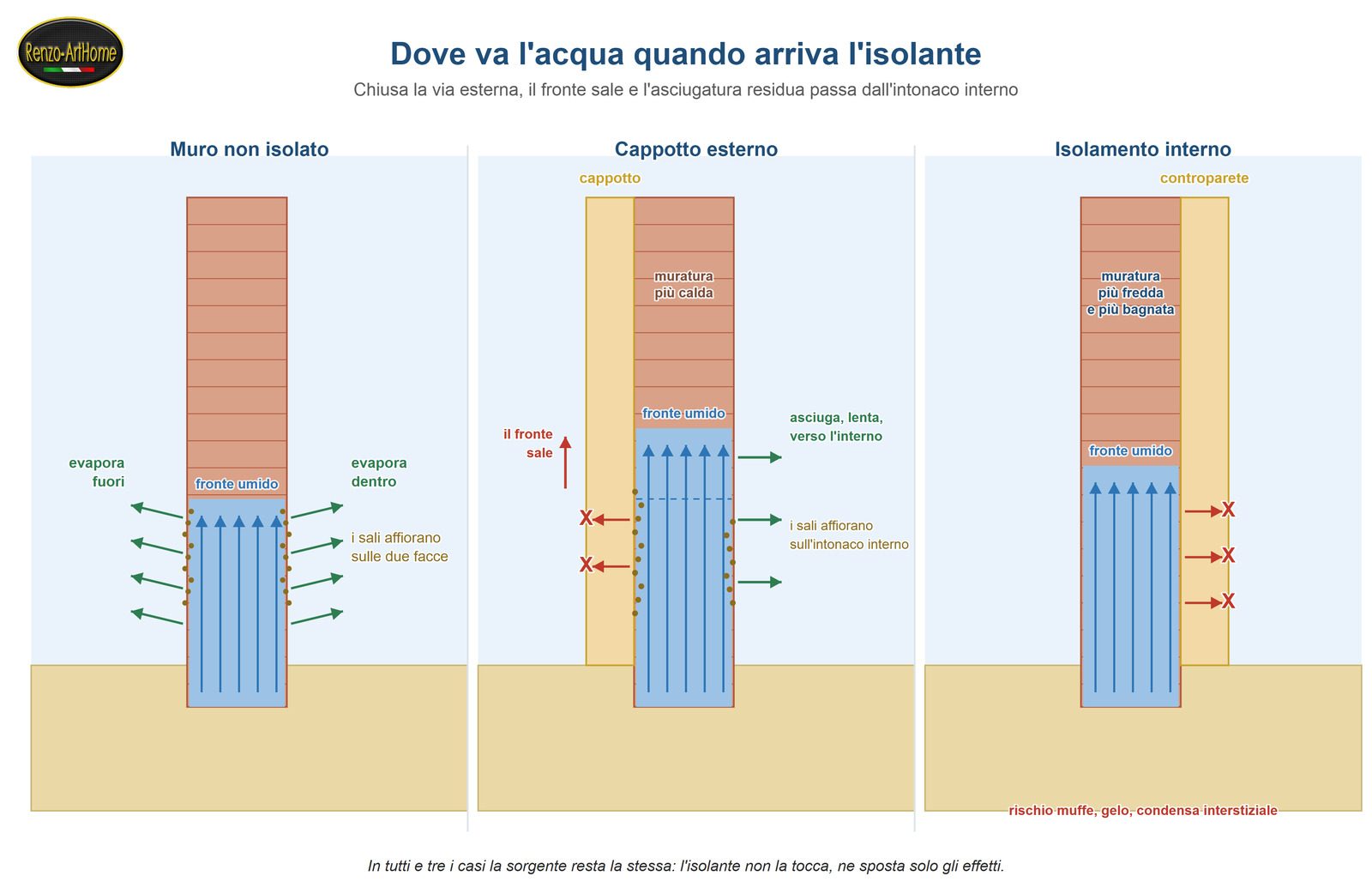 Muro nudo, cappotto esterno e isolamento interno a confronto, con i fronti di evaporazione e i sali