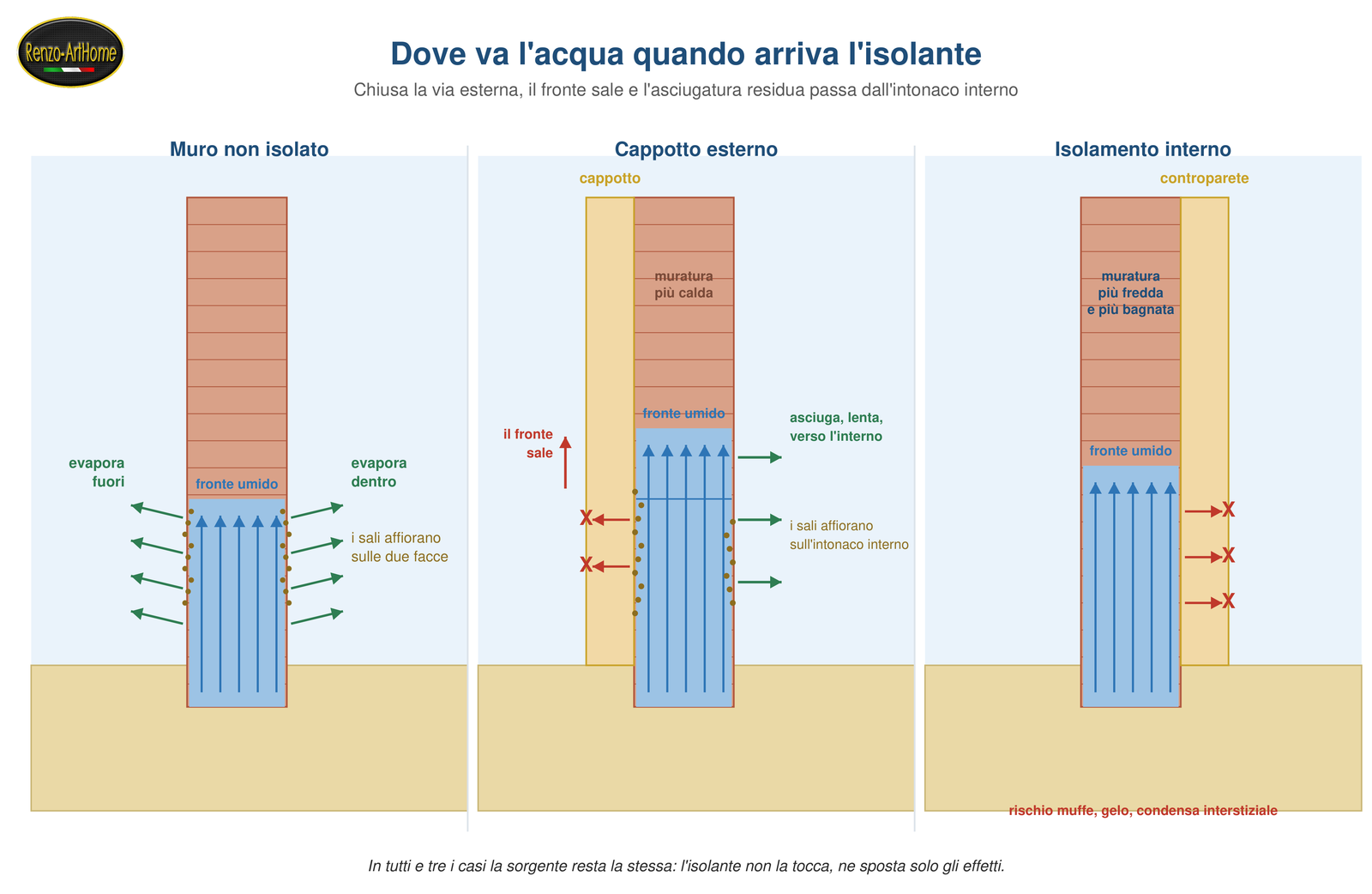 Muro nudo, cappotto esterno e isolamento interno a confronto, con i fronti di evaporazione e i sali
