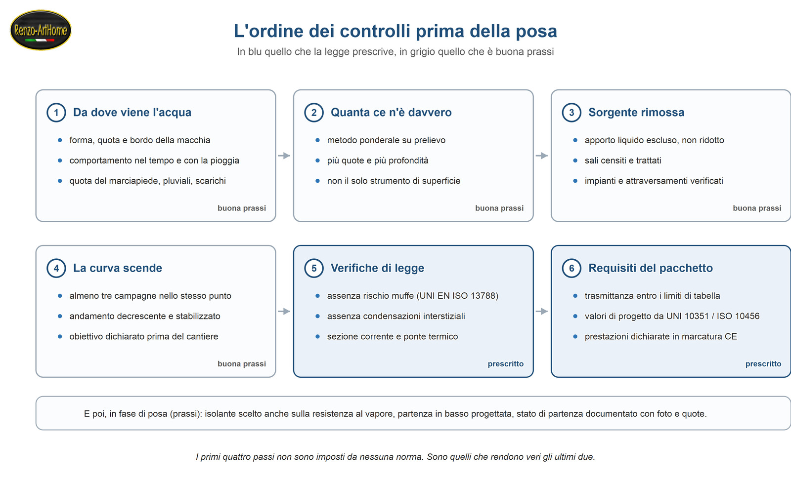 Ordine dei controlli da fare prima di posare un cappotto su muratura umida