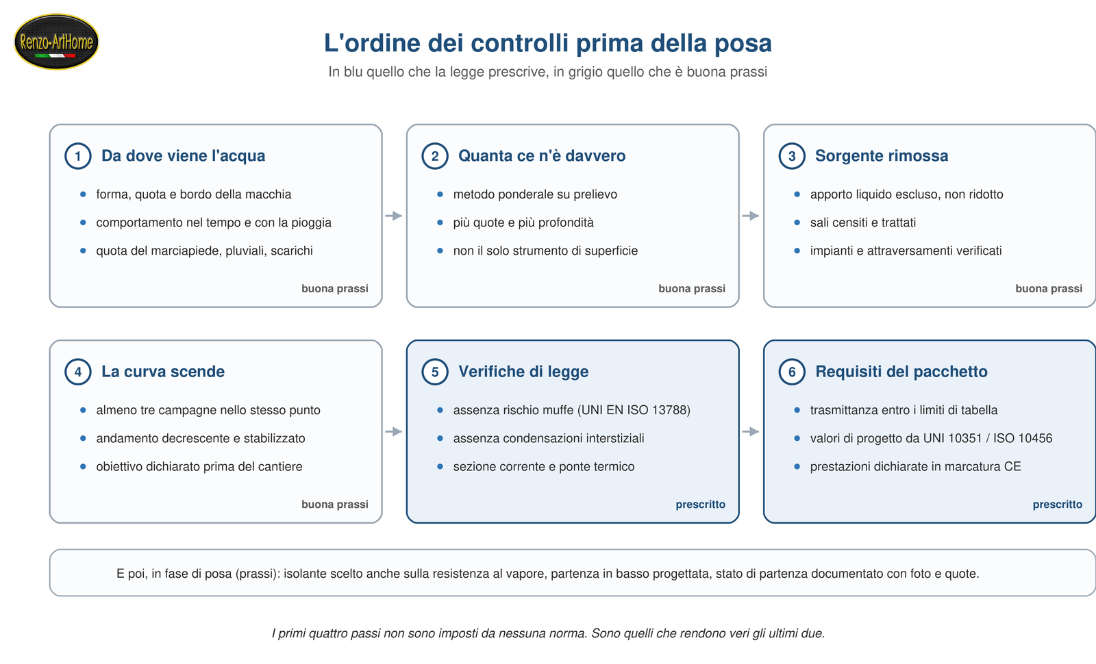 Ordine dei controlli da fare prima di posare un cappotto su muratura umida