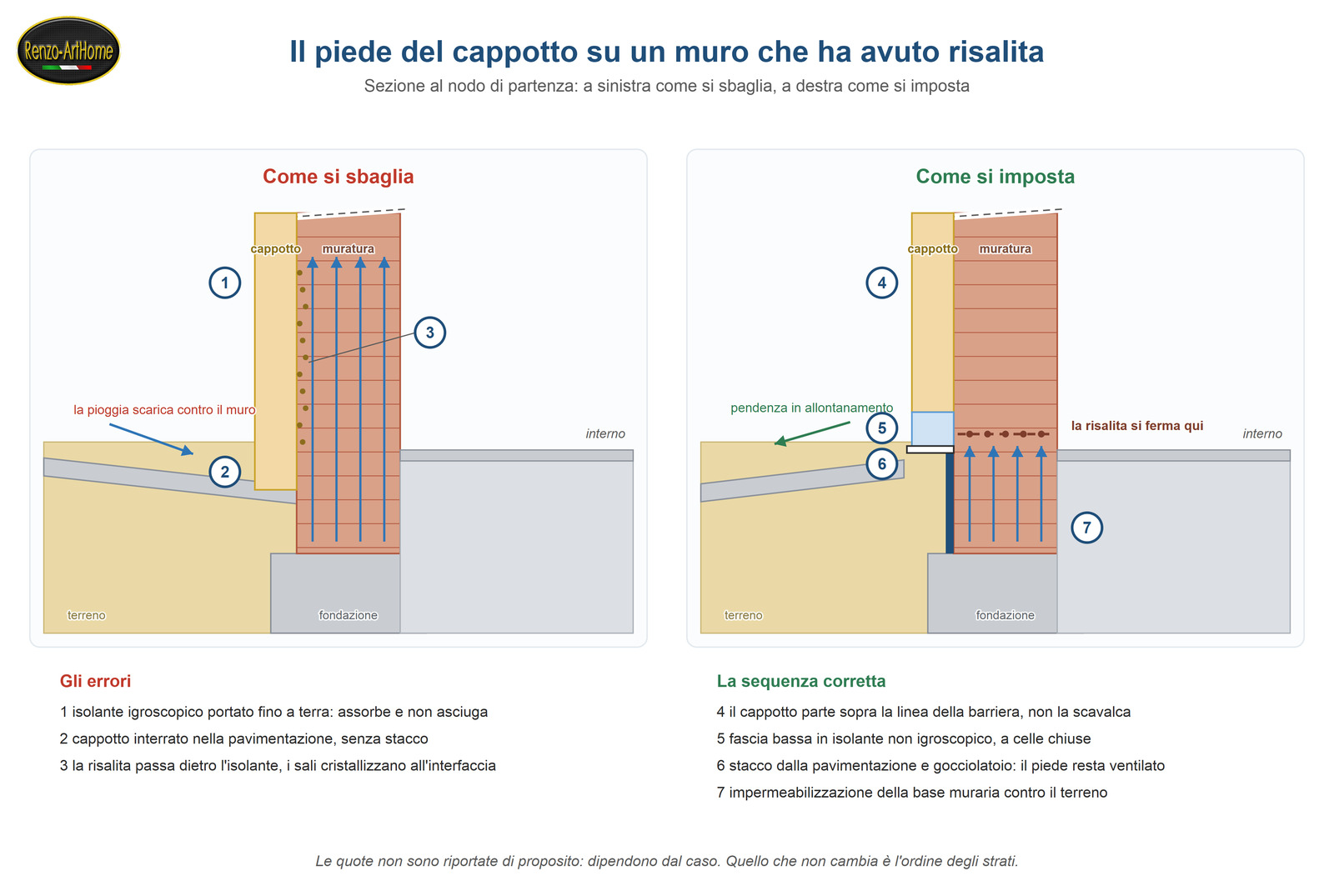 Sezione del nodo al piede del cappotto, con gli errori a sinistra e la sequenza corretta a destra
