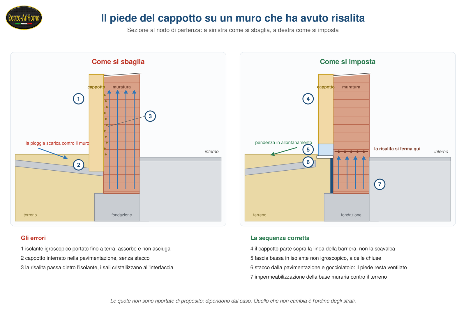 Sezione del nodo al piede del cappotto, con gli errori a sinistra e la sequenza corretta a destra