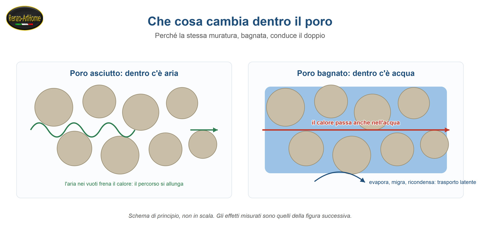 Schema di un poro di muratura asciutto e bagnato a confronto, con il trasporto di calore per evaporazione e ricondensazione