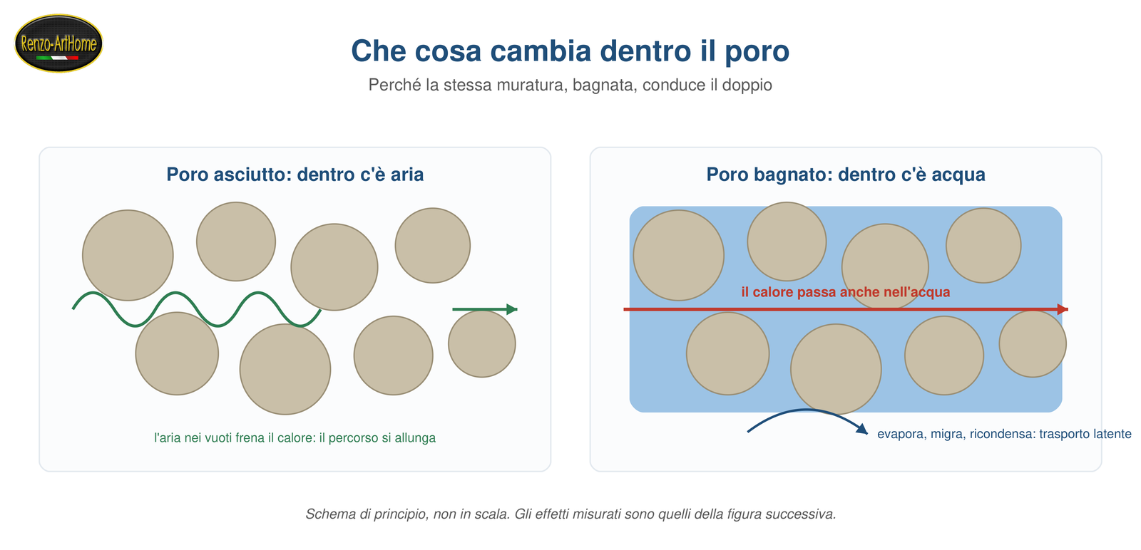 Schema di un poro di muratura asciutto e bagnato a confronto, con il trasporto di calore per evaporazione e ricondensazione