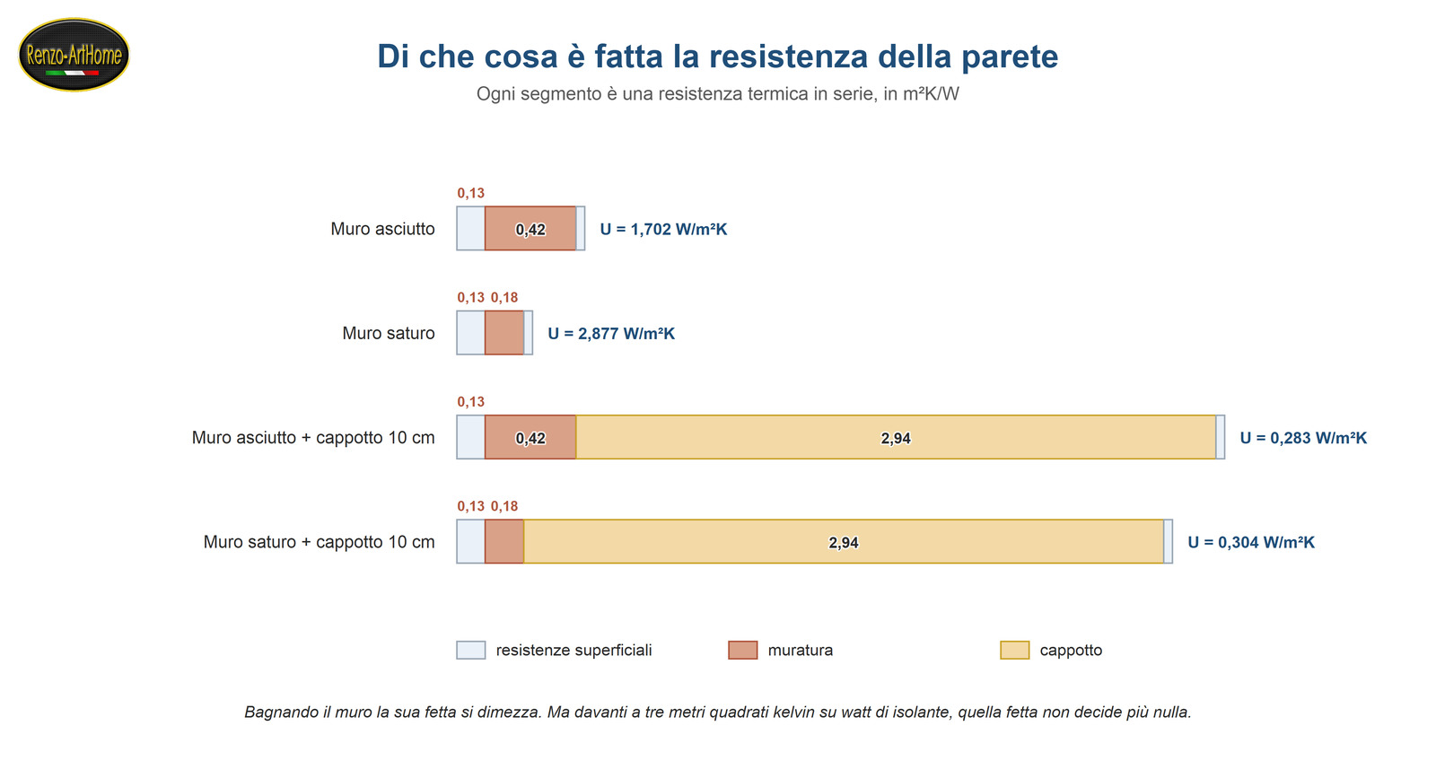 Le resistenze termiche della parete a confronto: l'isolante da solo vale quasi 3, la muratura meno di mezzo