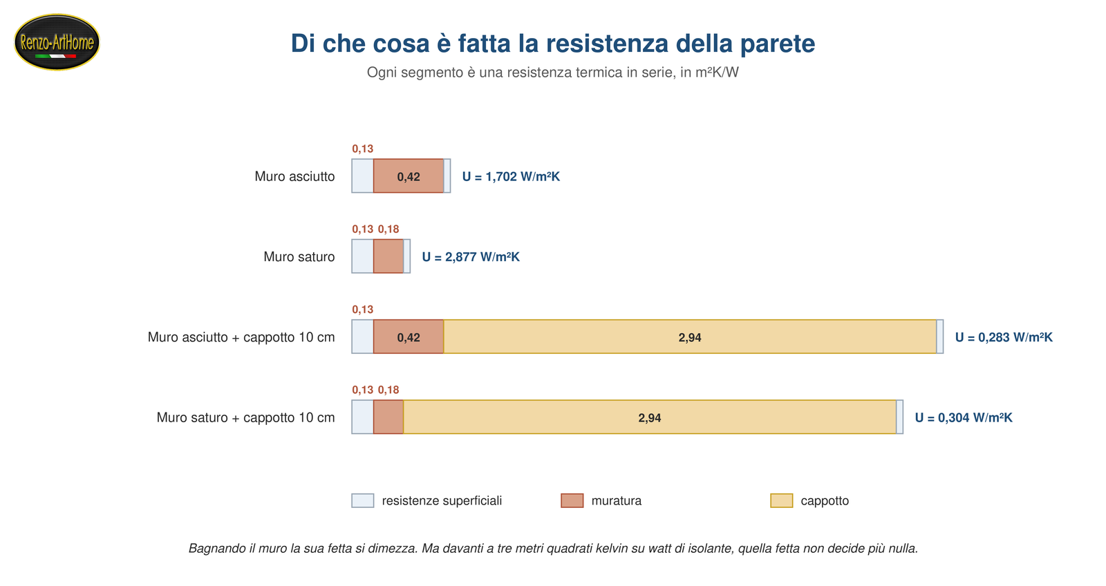 Le resistenze termiche della parete a confronto: l'isolante da solo vale quasi 3, la muratura meno di mezzo