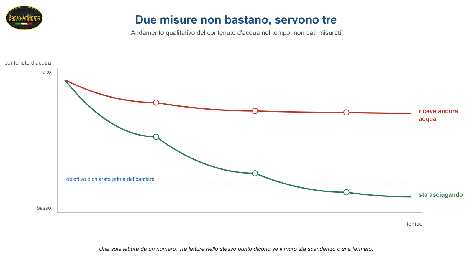 Due curve di asciugatura a confronto: una scende sotto l'obiettivo, l'altra si ferma perché la sorgente è ancora attiva