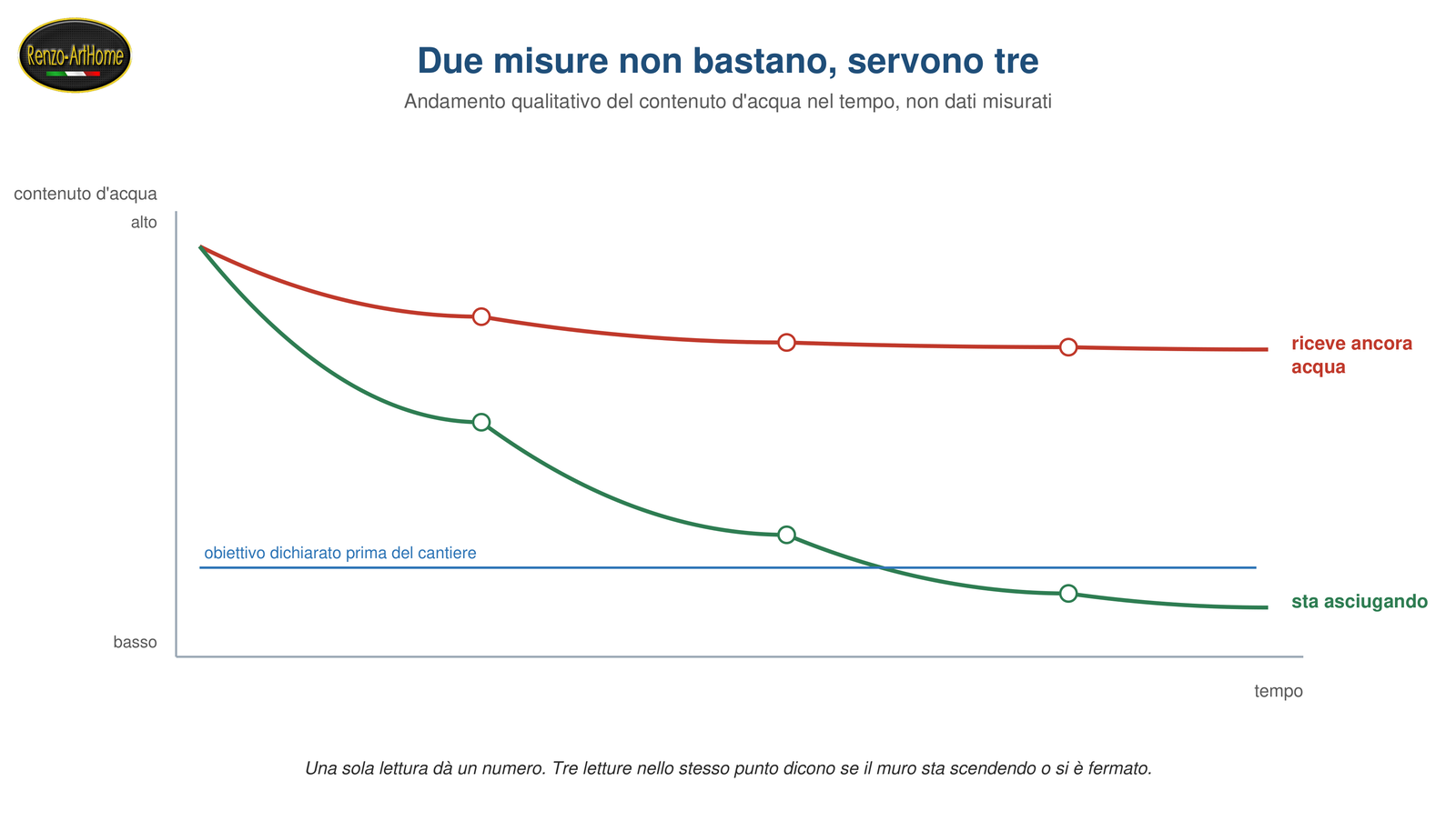 Due curve di asciugatura a confronto: una scende sotto l'obiettivo, l'altra si ferma perché la sorgente è ancora attiva