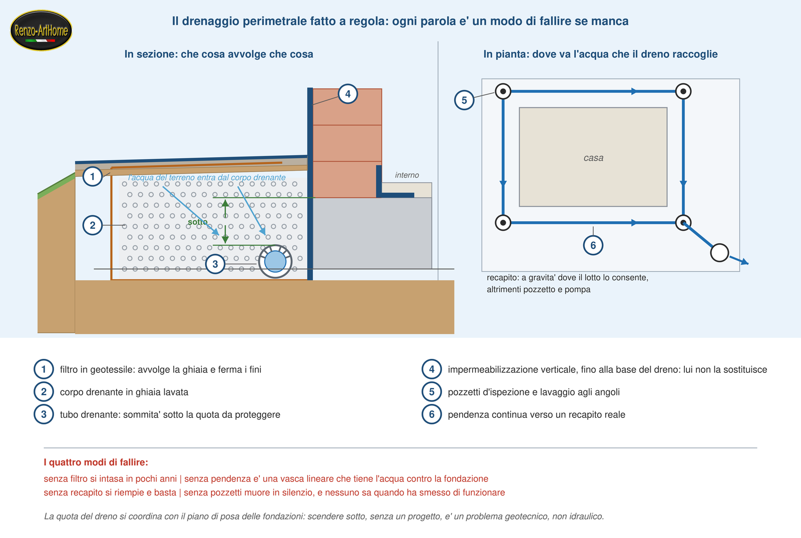 Sezione e pianta del drenaggio perimetrale, con geotessile, ghiaia, tubo, pozzetti e recapito