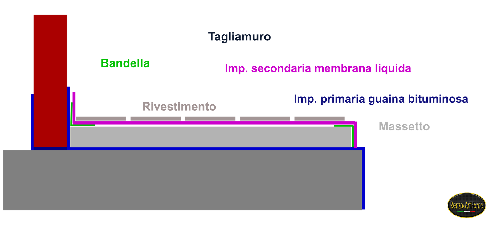 Sezione del marciapiede impermeabilizzato: guaina primaria, bandella di raccordo, membrana secondaria sotto il rivestimento
