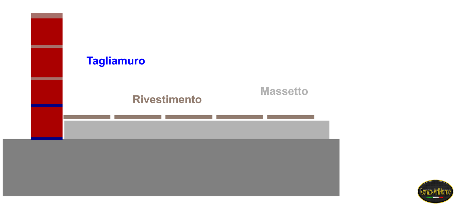 Sezione del marciapiede senza impermeabilizzazione: solo massetto e rivestimento contro il muro