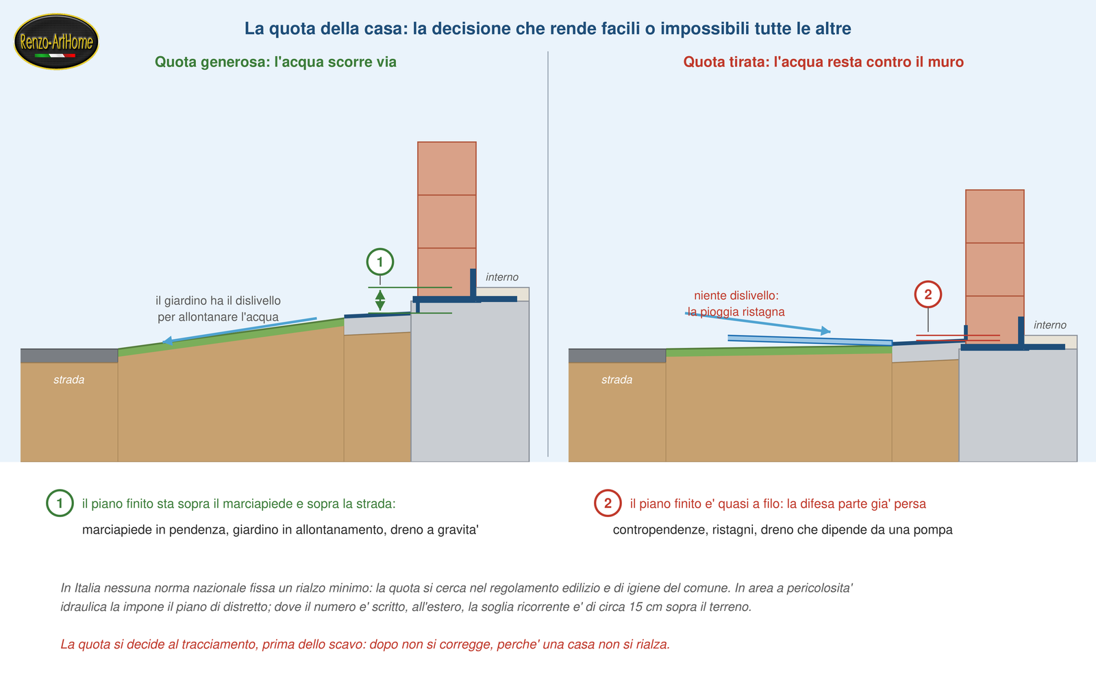 Confronto fra una casa con quota generosa e una con quota tirata, e le conseguenze sull'acqua