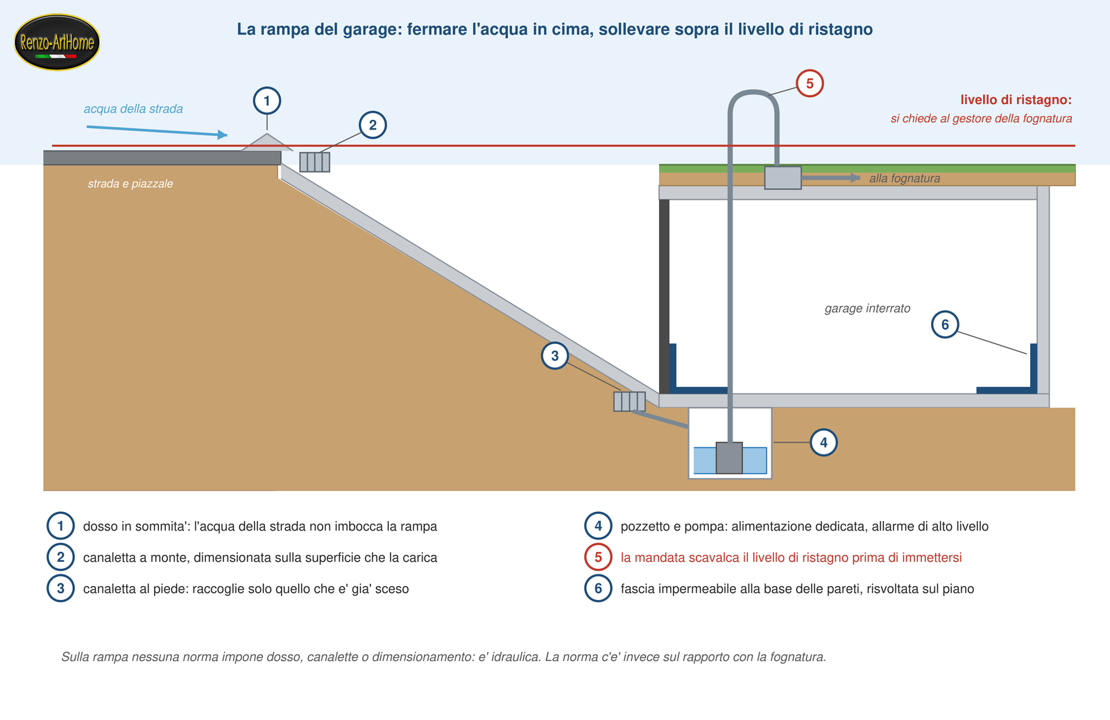 Sezione della rampa di un garage interrato con dosso, canalette, pozzetto e mandata che scavalca il livello di ristagno
