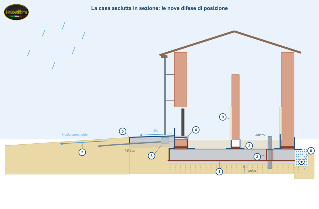 Sezione di una casa in costruzione con le nove difese di posizione contro l'acqua e il radon, numerate