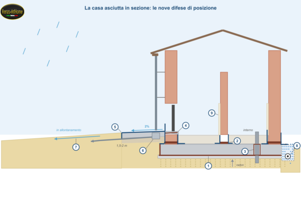 Sezione di una casa in costruzione con le nove difese di posizione contro l'acqua e il radon, numerate