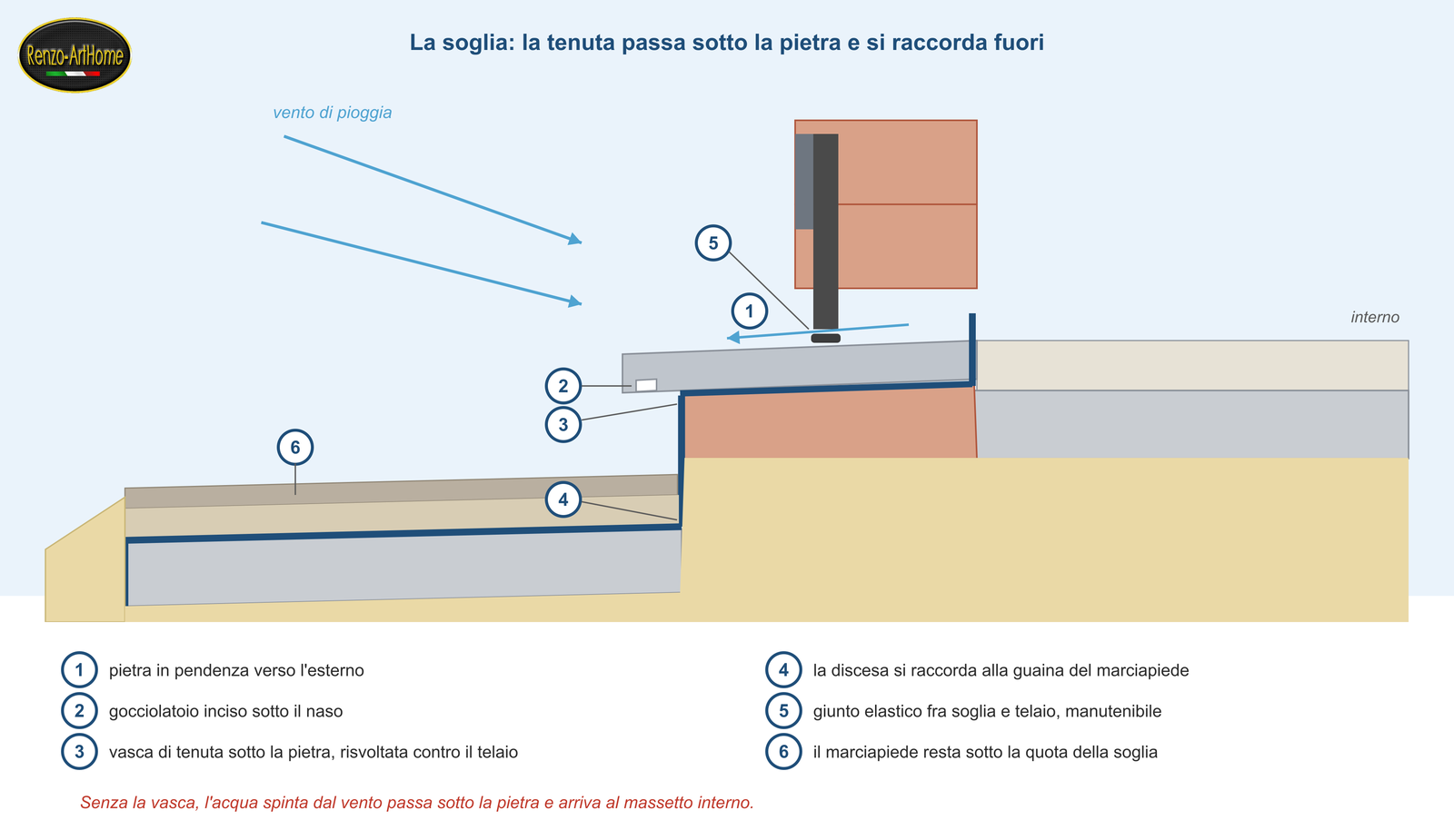 Sezione della soglia di una portafinestra con la vasca di tenuta sotto la pietra e il raccordo alla guaina esterna