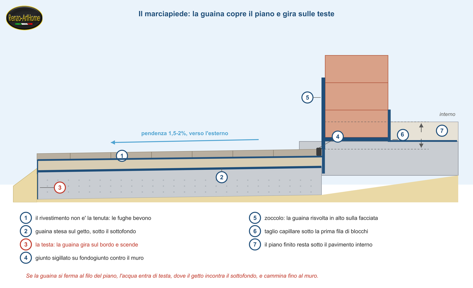 Sezione del marciapiede con la guaina che copre il piano e gira sulle teste, il giunto sigillato e il taglio capillare
