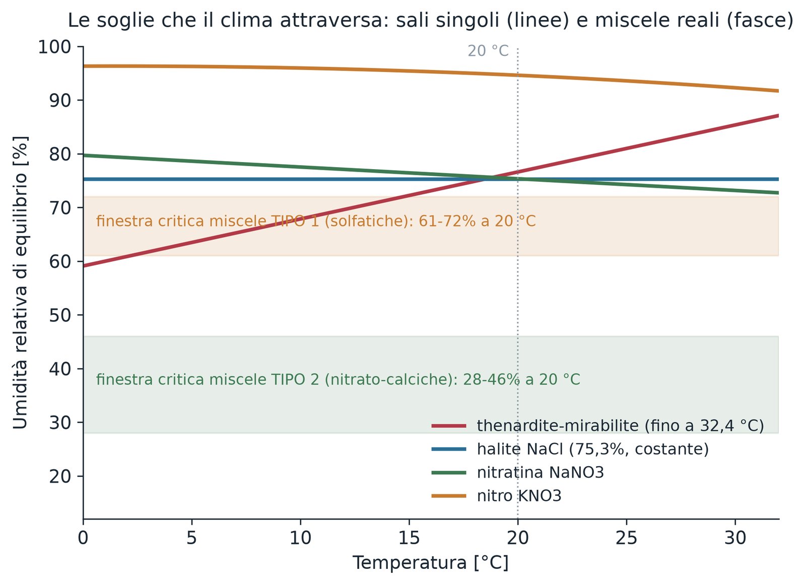 Immagine dall'articolo: Contare i cicli, non i sali