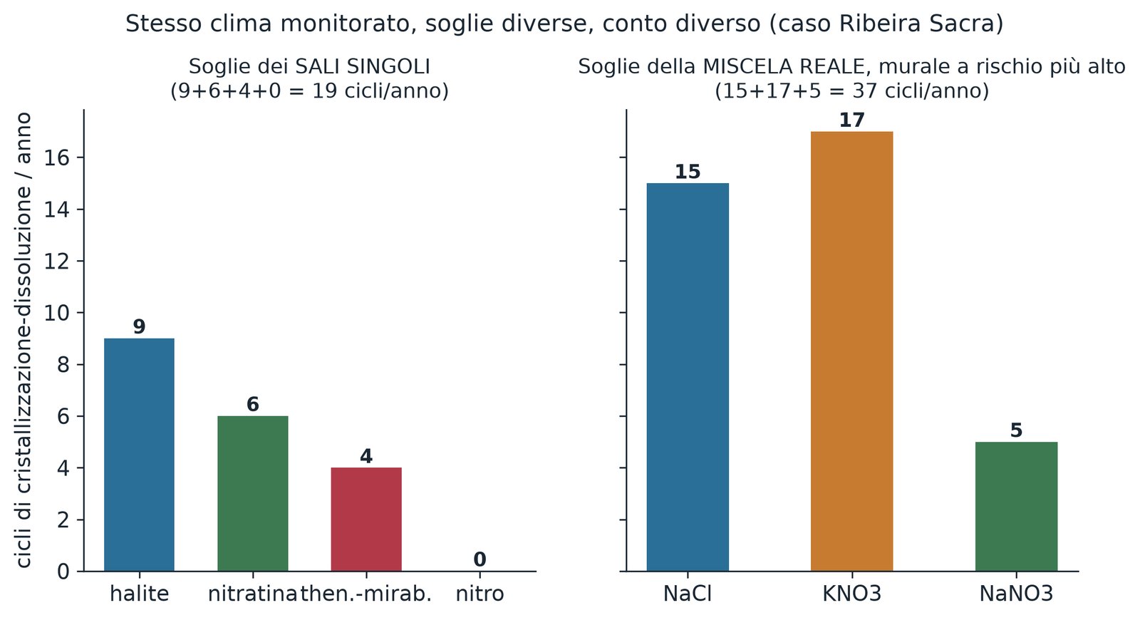 Immagine dall'articolo: Contare i cicli, non i sali