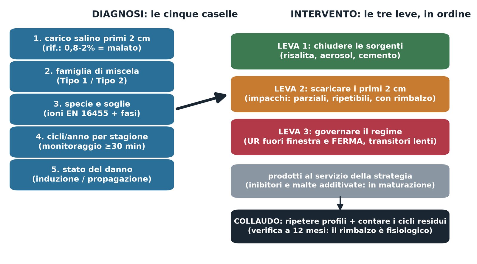 Immagine dall'articolo: Contare i cicli, non i sali