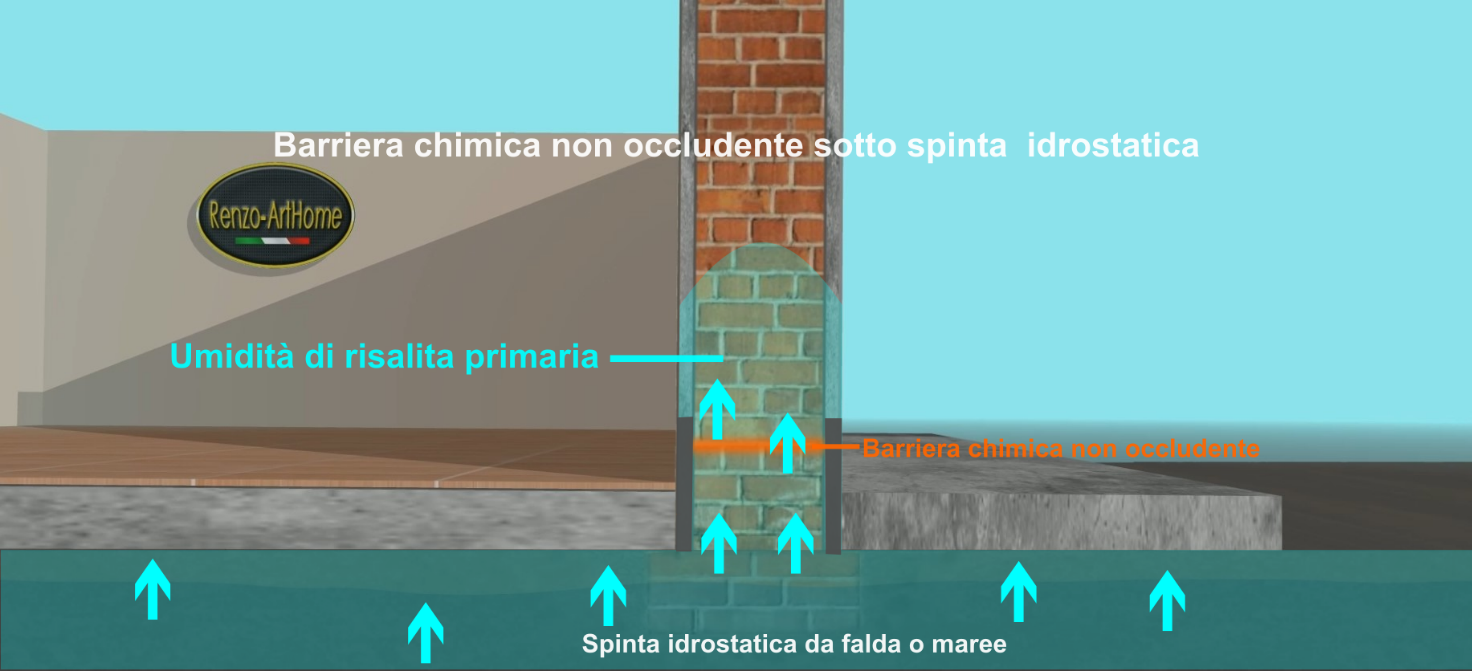 Immagine dall'articolo: Barriere chimiche non occludenti in zona di marea: bastano davvero contro la pressione idrostatica?