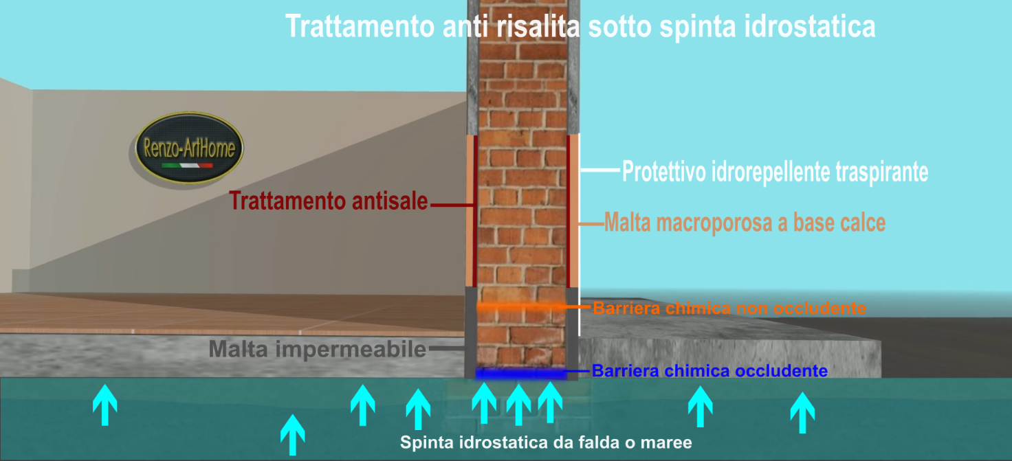 Immagine dall'articolo: Barriere chimiche non occludenti in zona di marea: bastano davvero contro la pressione idrostatica?