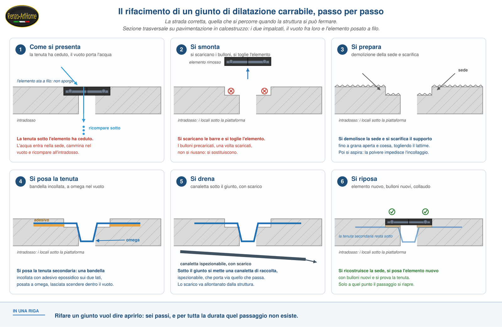 il rifacimento di un giunto di dilatazione carrabile, passo per passo