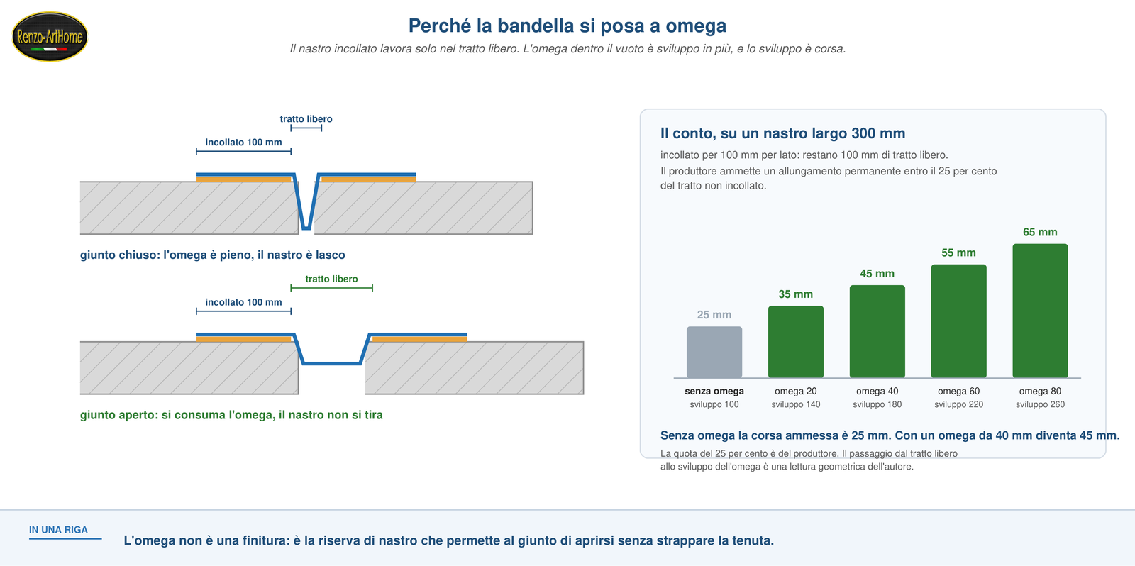perché la bandella si posa a omega