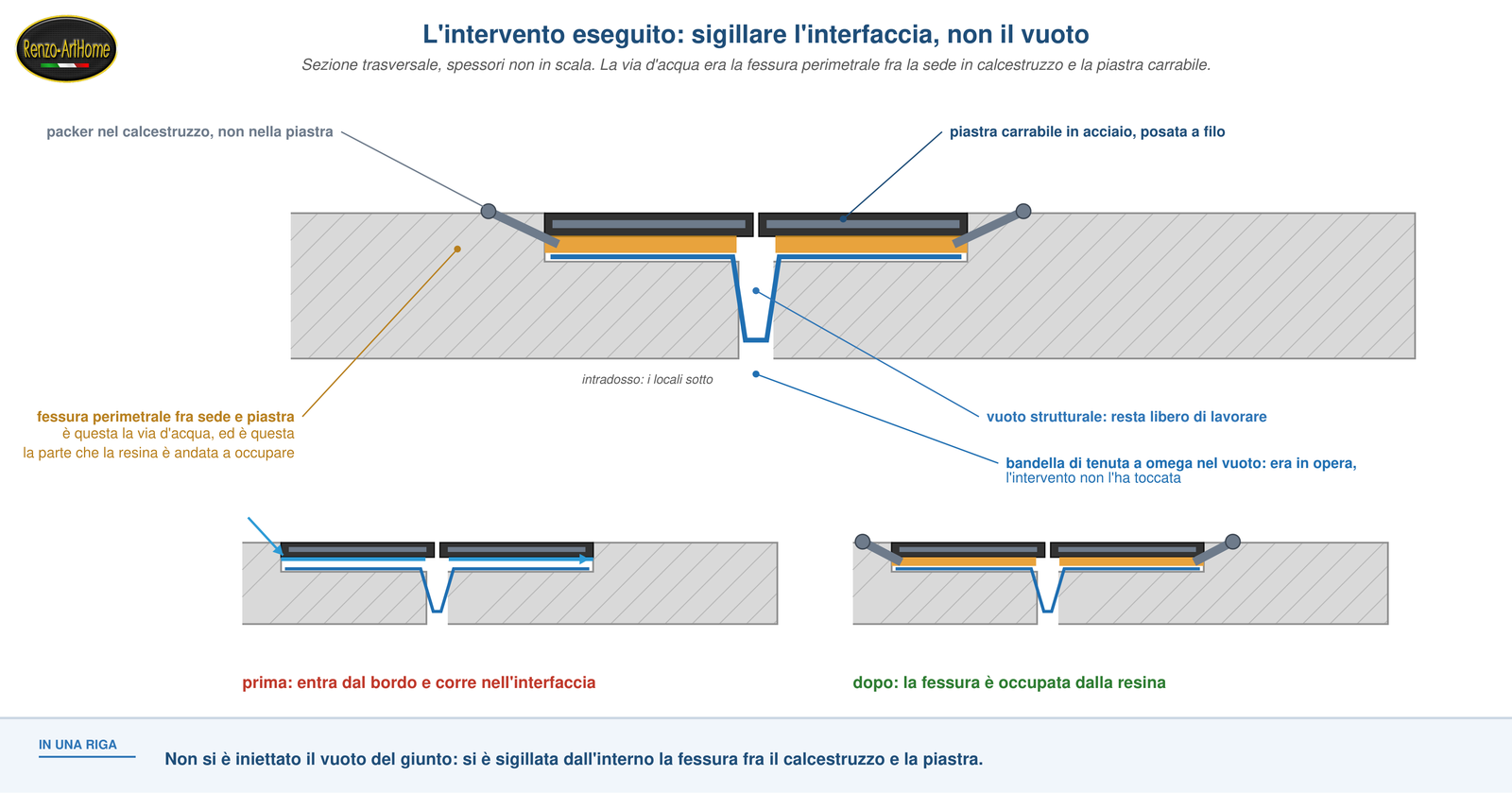 l'intervento eseguito: sigillare l'interfaccia fra calcestruzzo e piastra