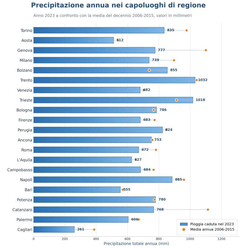Immagine dall'articolo: Il problema non è la pioggia