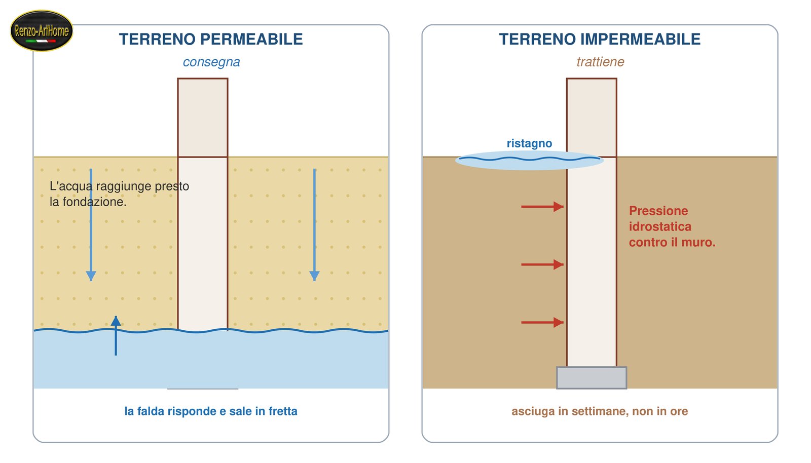 Immagine dall'articolo: Il terreno prima del muro
