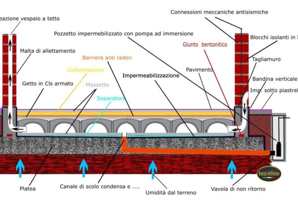 Immagine dall’articolo: Quanto deve ventilare un vespaio?