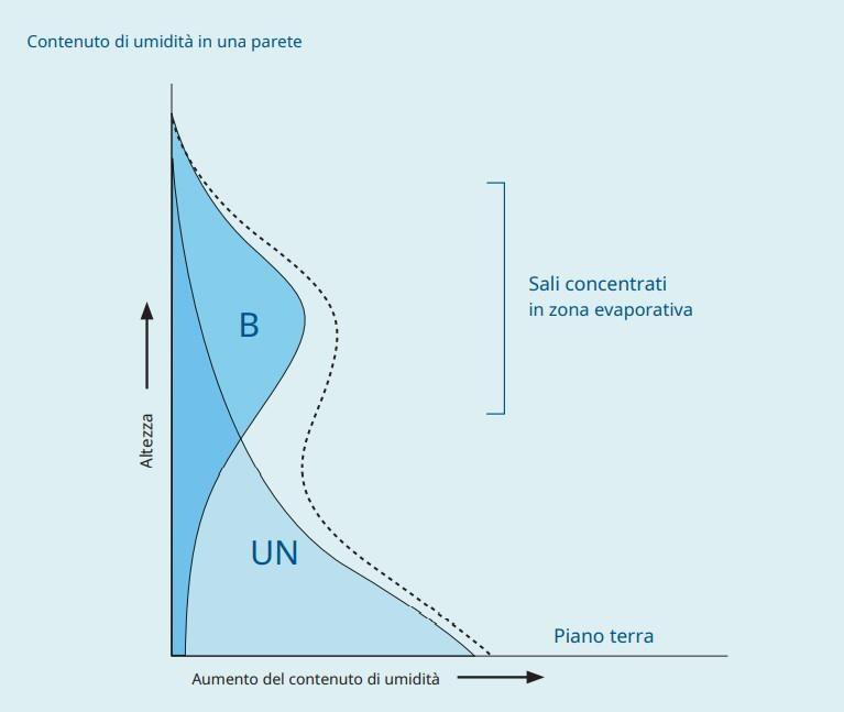 Immagine dall'articolo: Umidità di risalita e sali solubili: perché bloccare l’umidità è solo metà del risanamento, e perché l’asciugatura richiede da mesi ad anni