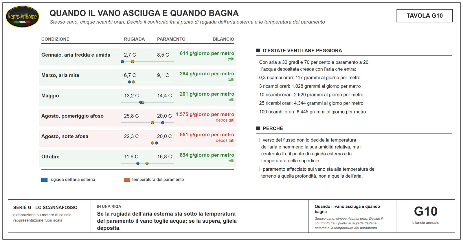 Quadro annuale del bilancio del vapore nell'intercapedine, con il confronto fra punto di rugiada dell'aria esterna e temperatura del paramento che decide se il vano toglie acqua al muro o gliela deposita