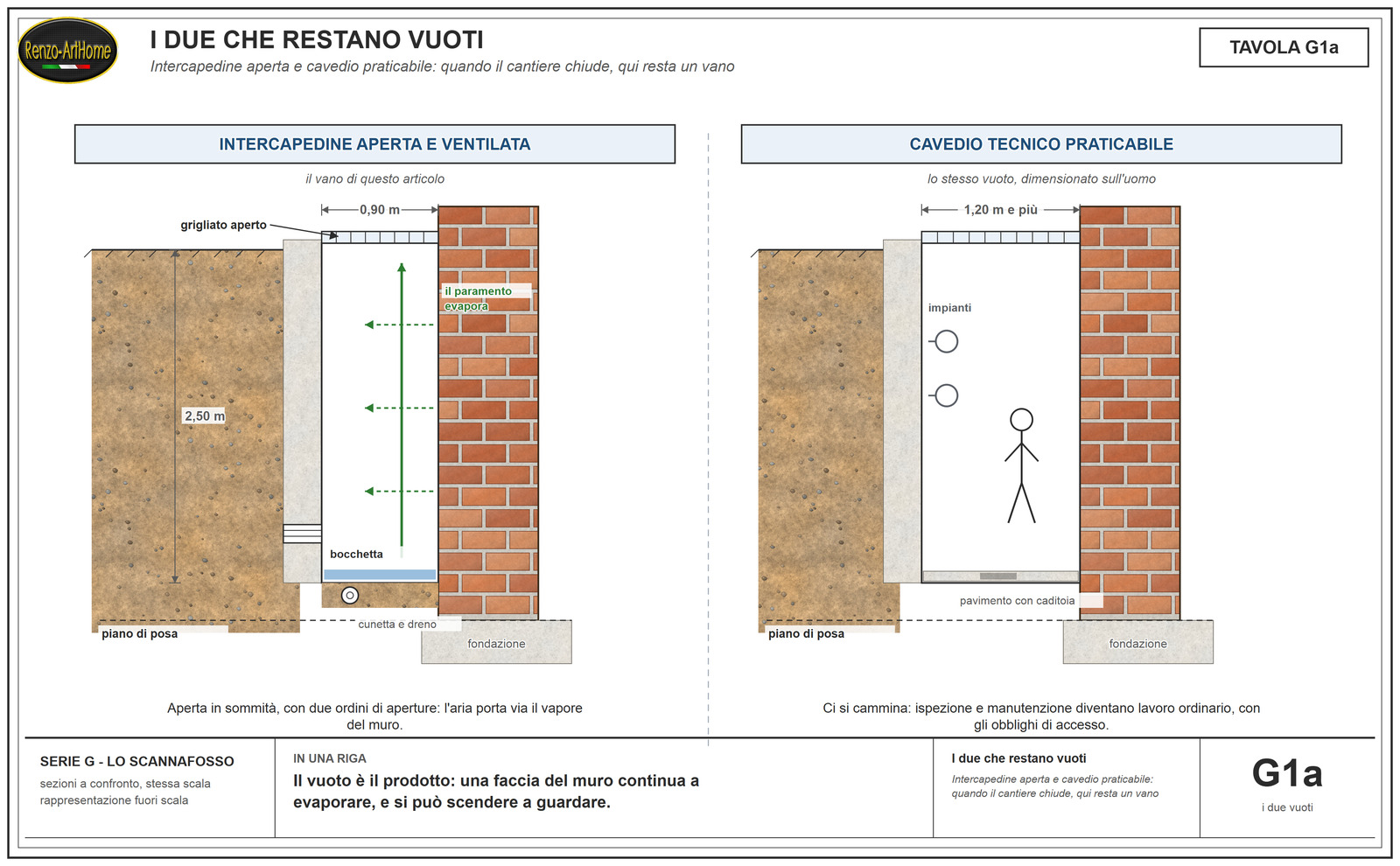 I due che restano vuoti, in sezione alla stessa scala: l'intercapedine aperta e ventilata con grigliato, bocchetta, cunetta e dreno, e il cavedio tecnico praticabile con impianti e pavimento con caditoia