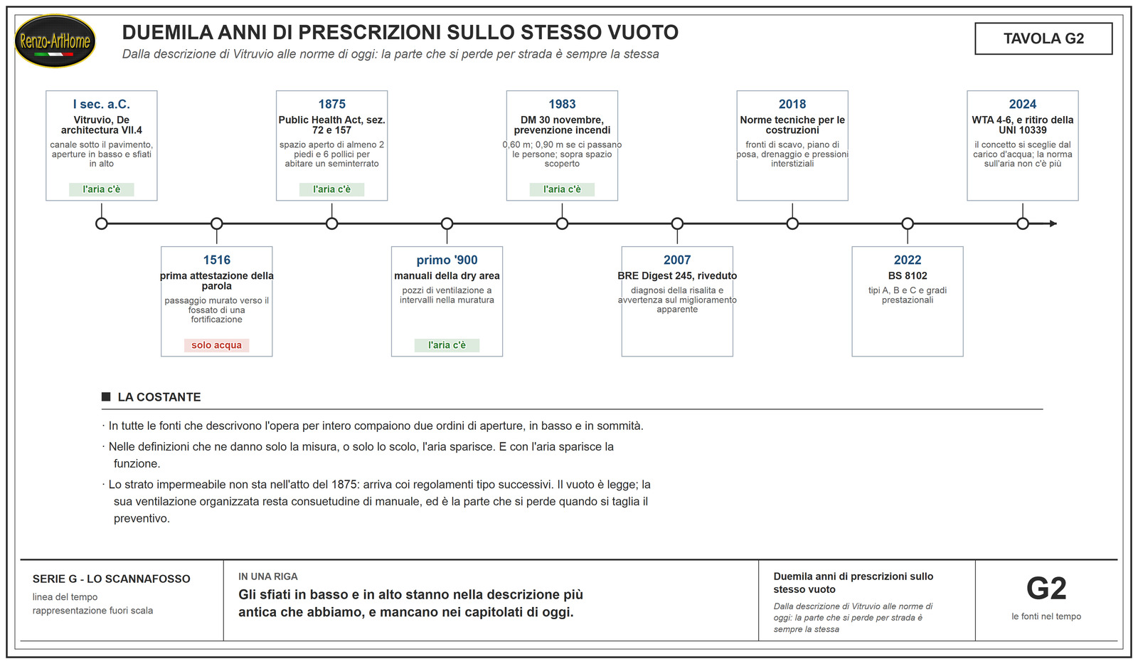 Linea del tempo delle prescrizioni sullo scannafosso, dal De architectura di Vitruvio al ritiro della UNI 10339 nel 2024, con evidenziato dove nella fonte compare l'aria e dove resta soltanto l'acqua