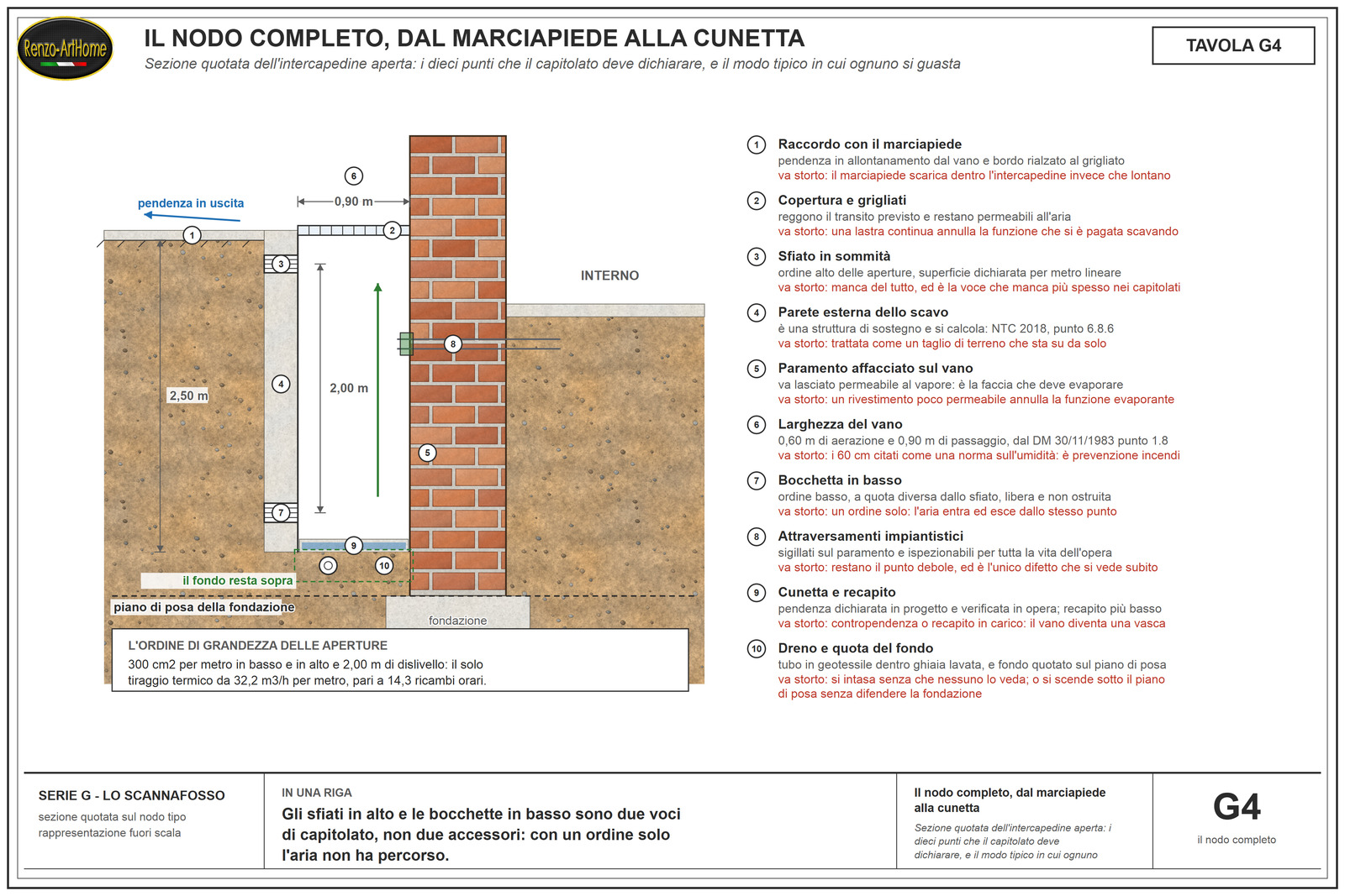 Sezione quotata del nodo completo, dal marciapiede perimetrale alla cunetta, con i dieci punti che il capitolato deve dichiarare e il modo tipico in cui ognuno di essi si guasta