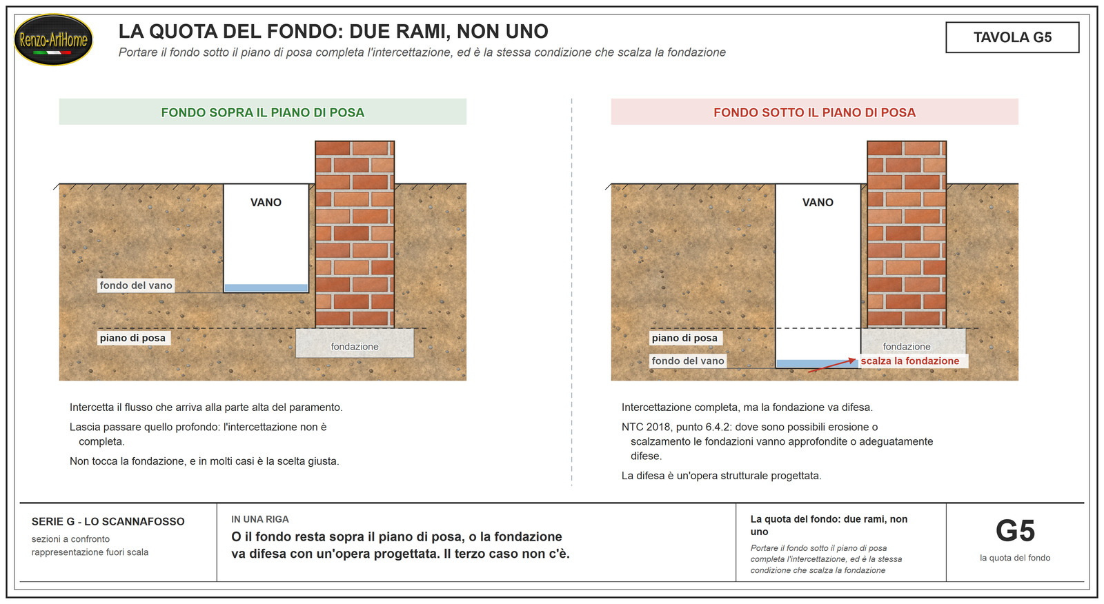 Due sezioni a confronto sulla quota del fondo dell'intercapedine, sopra e sotto il piano di posa della fondazione, con il richiamo al punto 6.4.2 delle Norme tecniche per le costruzioni del 2018 e la conseguenza sullo scalzamento