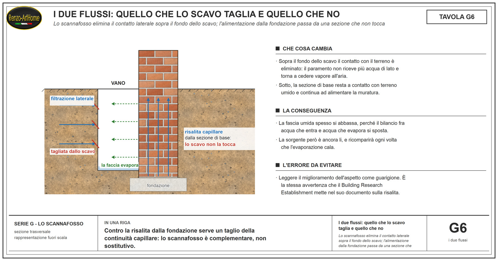 Sezione con i due flussi d'acqua: la filtrazione laterale che lo scavo taglia e la risalita capillare dalla fondazione che lo scavo non tocca, con la faccia liberata che torna a evaporare