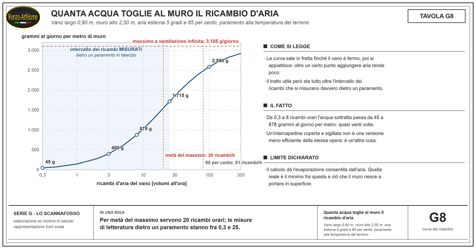 Curva dell'acqua sottratta al muro in funzione dei ricambi d'aria del vano, in scala logaritmica, con l'asintoto della ventilazione infinita e la fascia dei ricambi realmente misurati dietro un paramento in laterizio