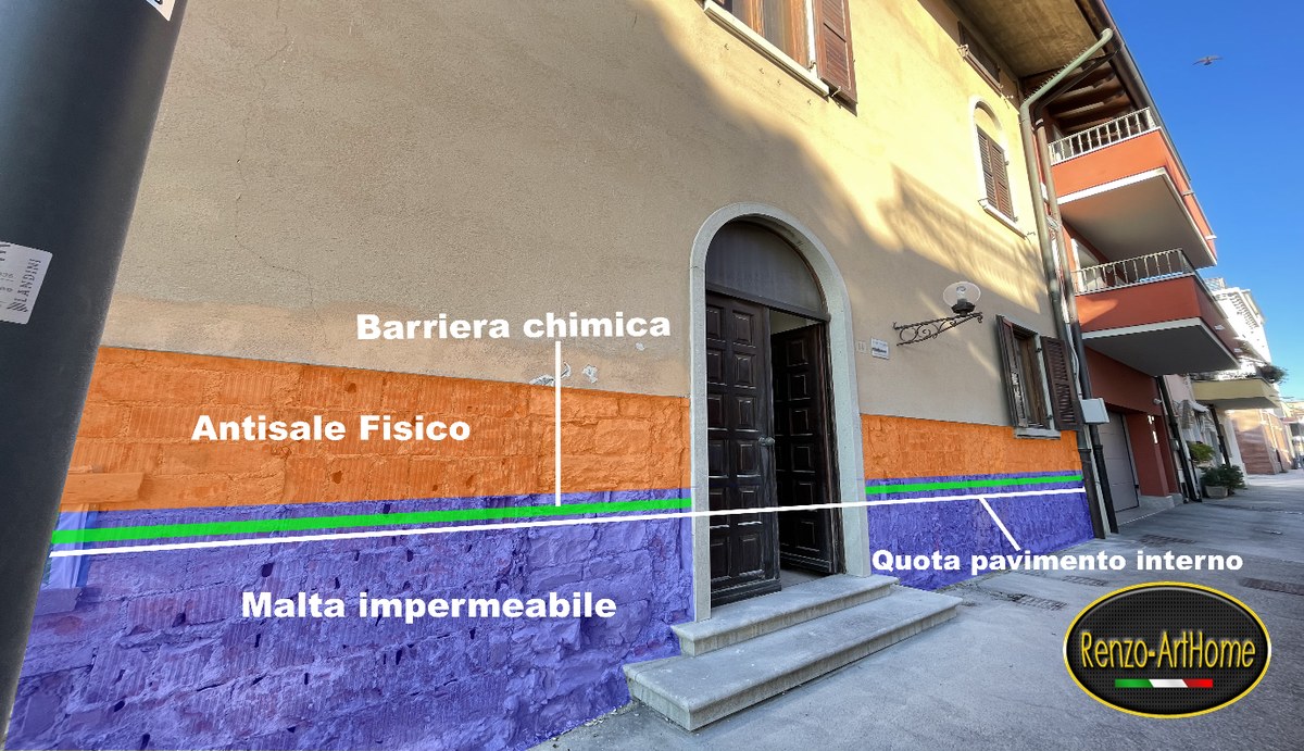 Schema del risanamento con fasce colorate: malta impermeabile, antisale fisico, barriera chimica