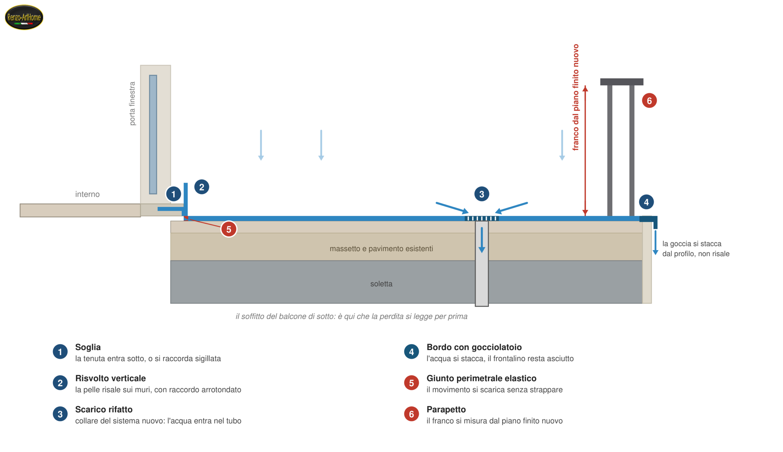 La sezione del balcone con i sei punti che decidono la tenuta