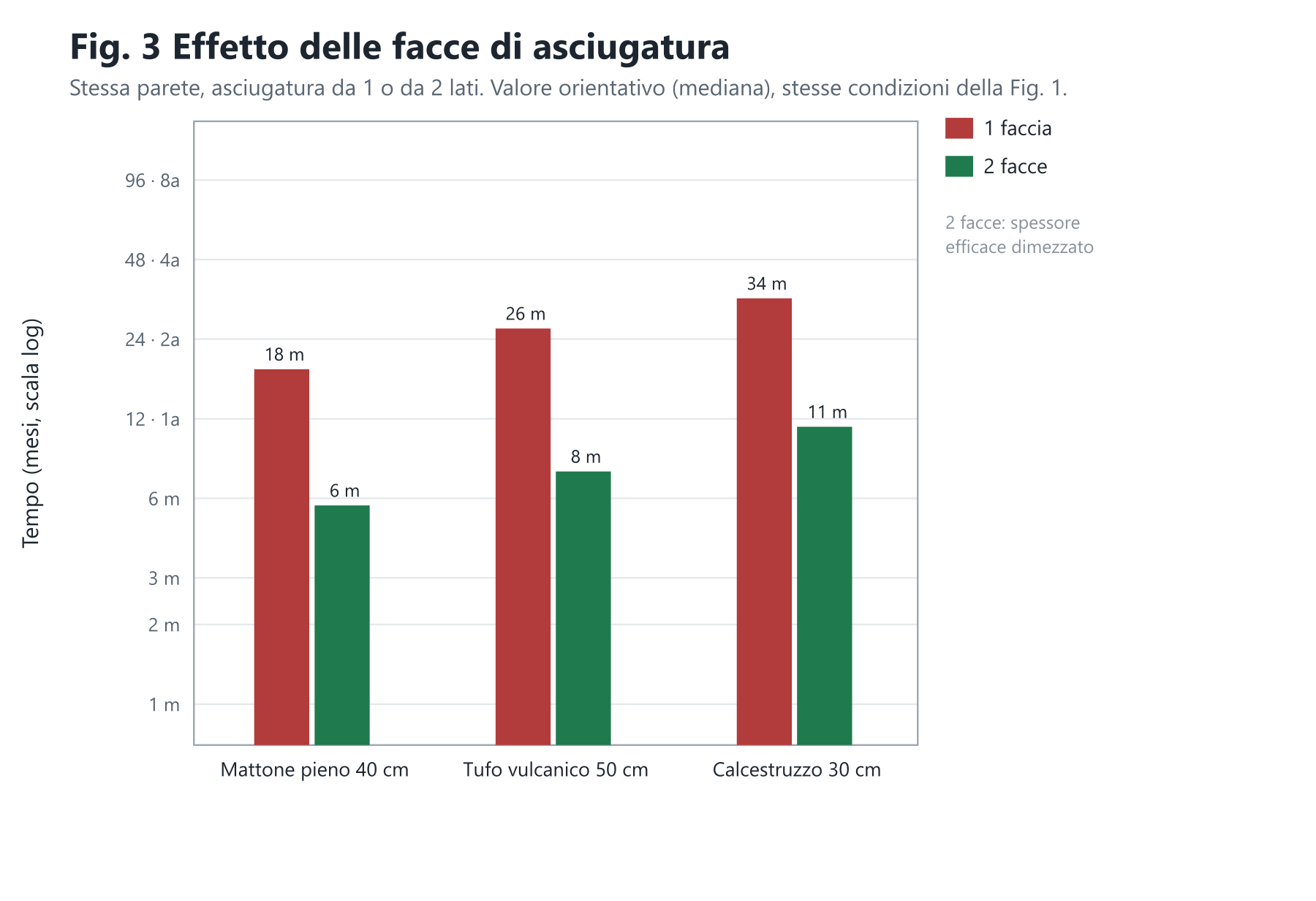 Immagine dall'articolo: L’asciugatura della muratura dopo un intervento contro l’umidità di risalita