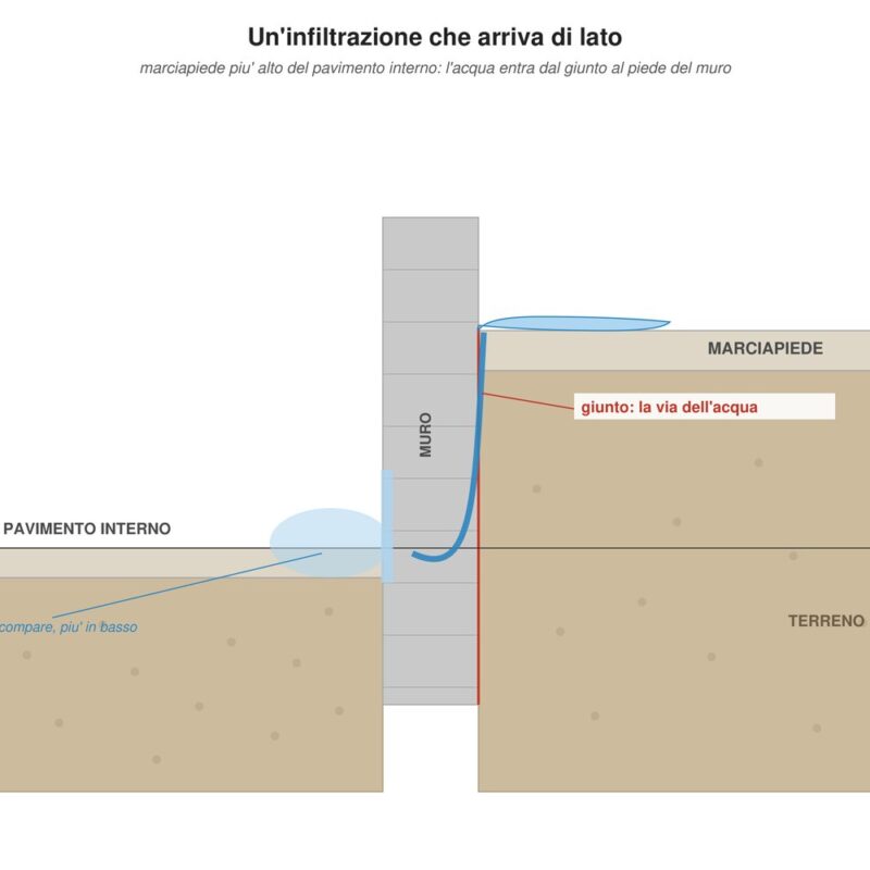 Immagine dall'articolo: Tre centimetri invece di una demolizione