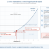 Curva di saturazione con la costruzione grafica del punto di rugiada