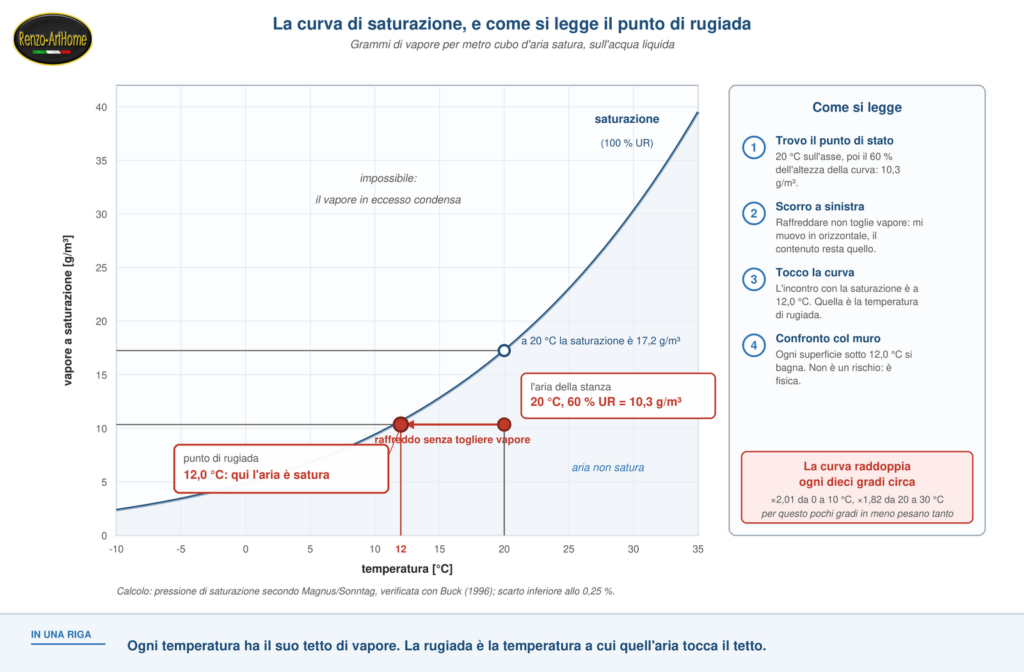 Curva di saturazione con la costruzione grafica del punto di rugiada